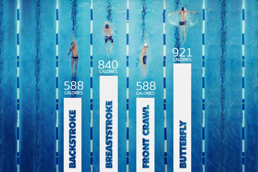 Swimming Benefits
