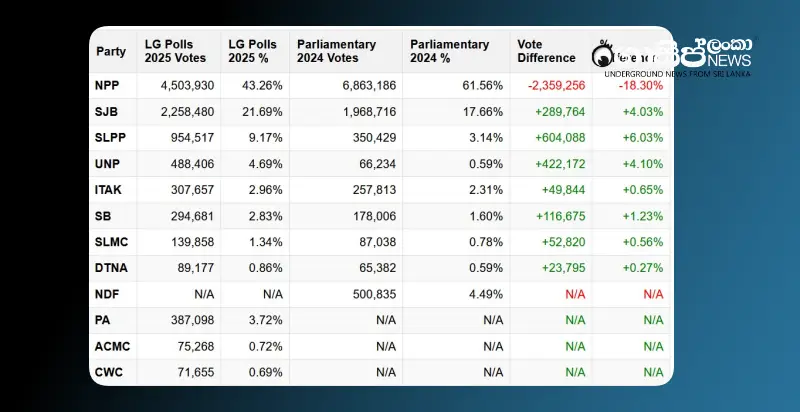 while-other-parties-increased-their-votes-malima-lost-2.3-million-votes while-other-parties-increased-their-votes-malima-lost-2.3-million-votes