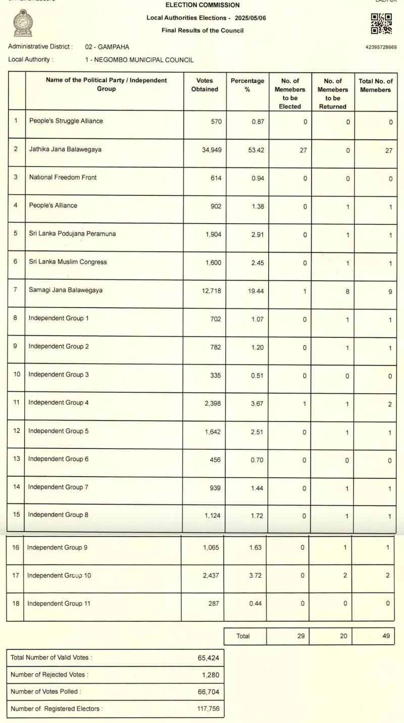 negombo-gampaha-final-results