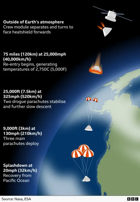 Vertical infographic illustrating the stages of the Orion crew module’s return to Earth. The dark background represents space, with Earth curved on the right, showing ocean and coastline below.
At the top, outside Earth’s atmosphere, the Orion crew module separates from the rest of the spacecraft and rotates so its heatshield faces forward. Small flames appear behind the module to indicate orientation manoeuvres.
Lower down, at an altitude of 75 miles, or 120 kilometres, and a speed of 25,000 miles per hour, or 40,000 kilometres per hour, re entry begins. The crew module is shown glowing orange, surrounded by a halo of heat, with text noting temperatures of up to 2,750 degrees Celsius, or 5,000 degrees Fahrenheit.
Further down, at 25,000 feet, or 7.5 kilometres, and slowing to 325 miles per hour, or 520 kilometres per hour, two small drogue parachutes deploy above the capsule to stabilise and slow the descent.
At 9,000 feet, or 3 kilometres, and 130 miles per hour, or 210 kilometres per hour, three large orange and white main parachutes open fully, spreading wide above the capsule.
At the bottom, the capsule descends gently under the parachutes and splashes down in the Pacific Ocean at about 20 miles per hour, or 32 kilometres per hour. Text indicates the crew will be recovered from the ocean. The source is credited to Nasa and ESA
